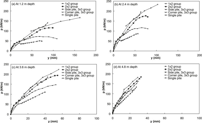 The P Y Curves For Piles In Loose Sand - Hemorrhoids (850x516), Png Download