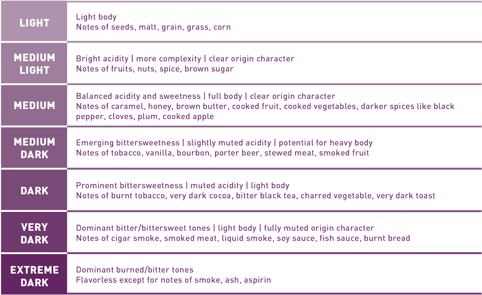 Jessica Easto Is The Author Of Craft Coffee - Coffee Profile (1014x639), Png Download