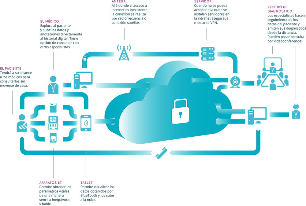Cómo Funciona La Telemedicina - Telemedicine (1000x674), Png Download