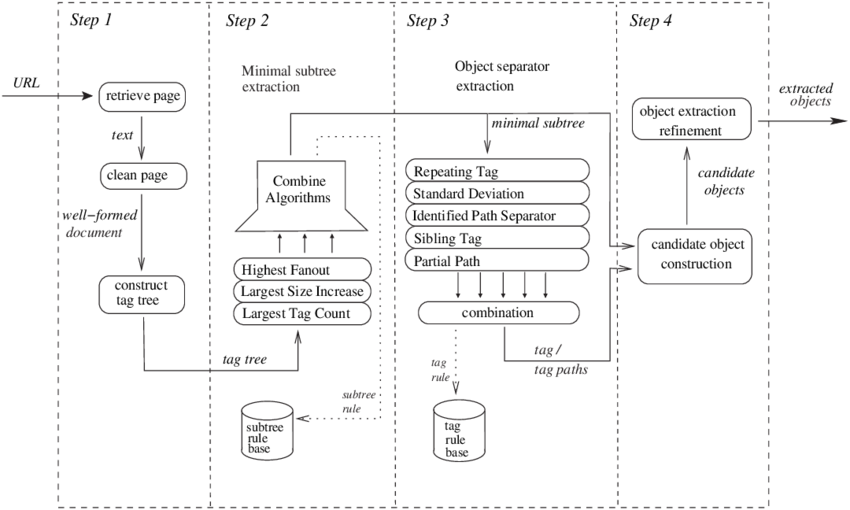 A Sketch Of The Object Extraction Process - Sketch (850x510), Png Download