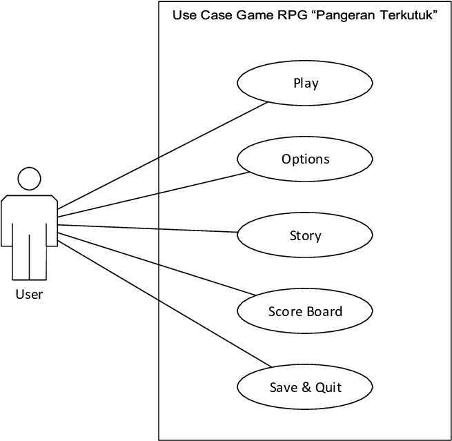 Use Case Diagram Game The Cursed Prince - Use Case Rpg Game (662x645), Png Download