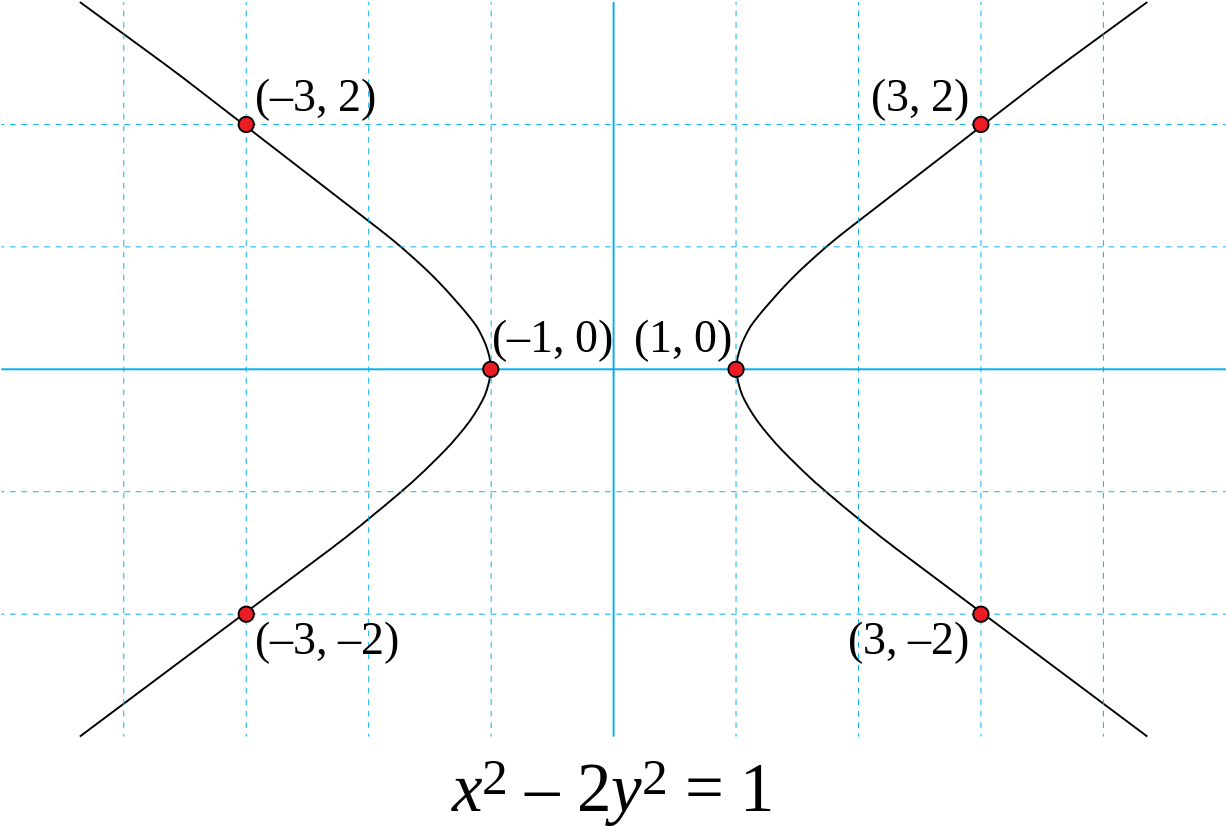 Pell's Equation Was Intensively Studied In Ancient - Pell's Equation (1280x857), Png Download