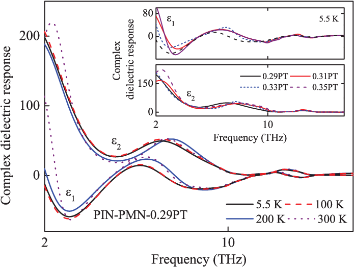 Complex Dielectric Response Of Pin Pmn - Dielectric (702x523), Png Download