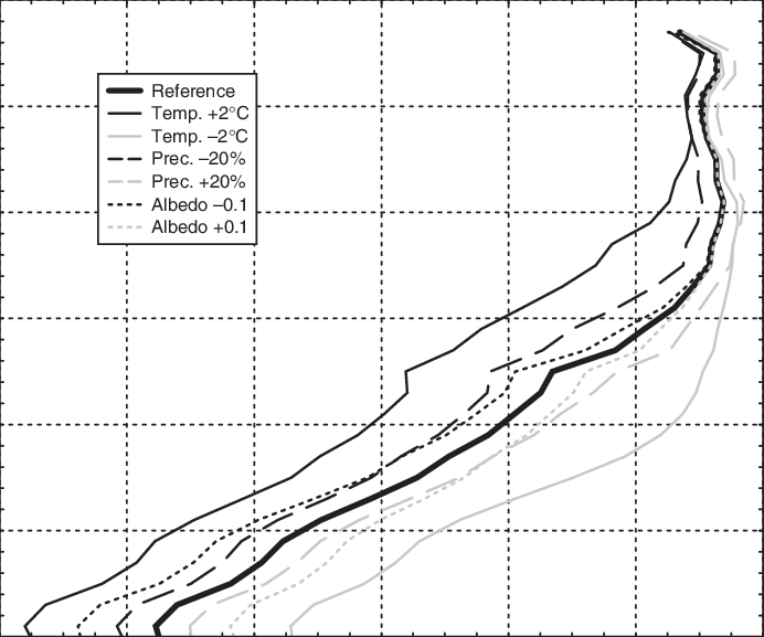 Mass Balance Profi Les Of Findelen Glacier For The - Diagram (692x577), Png Download