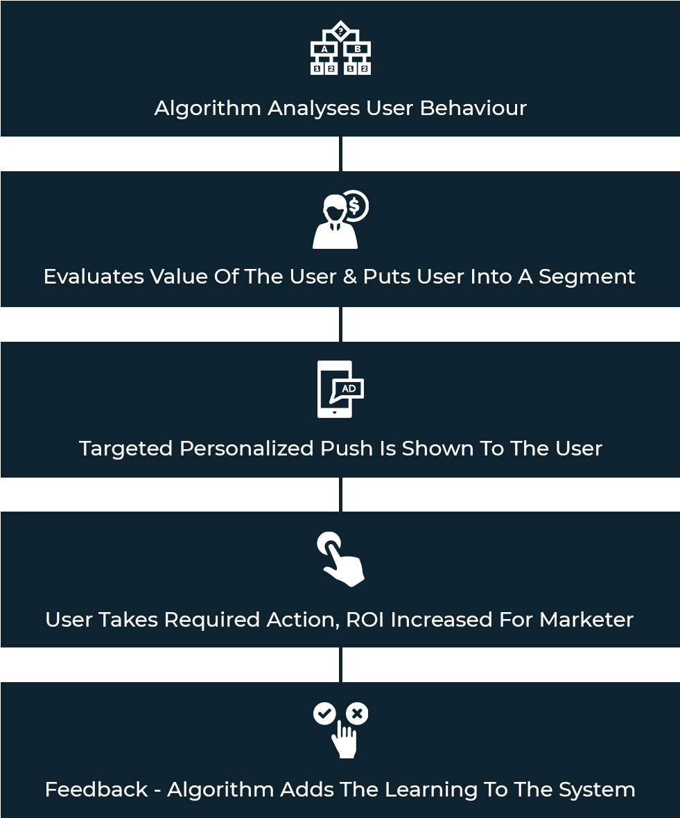 How Intellirec Works For Push Notifications - Push Technology (990x1189), Png Download