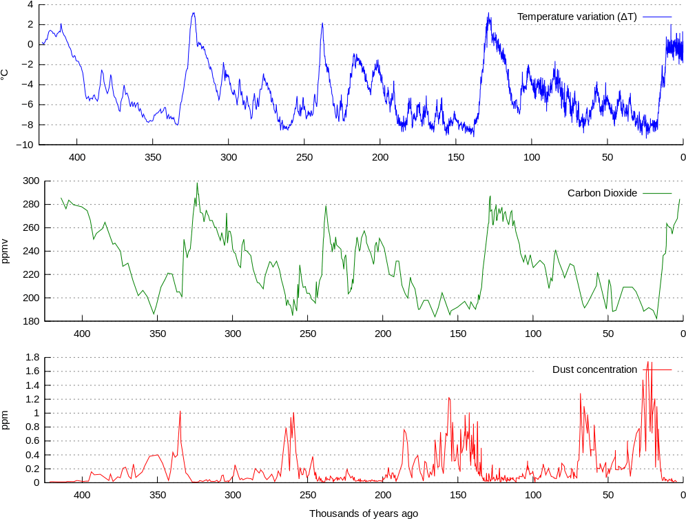 Dust Fluctuations Are Natural - Ice Age Temperature (1024x768), Png Download