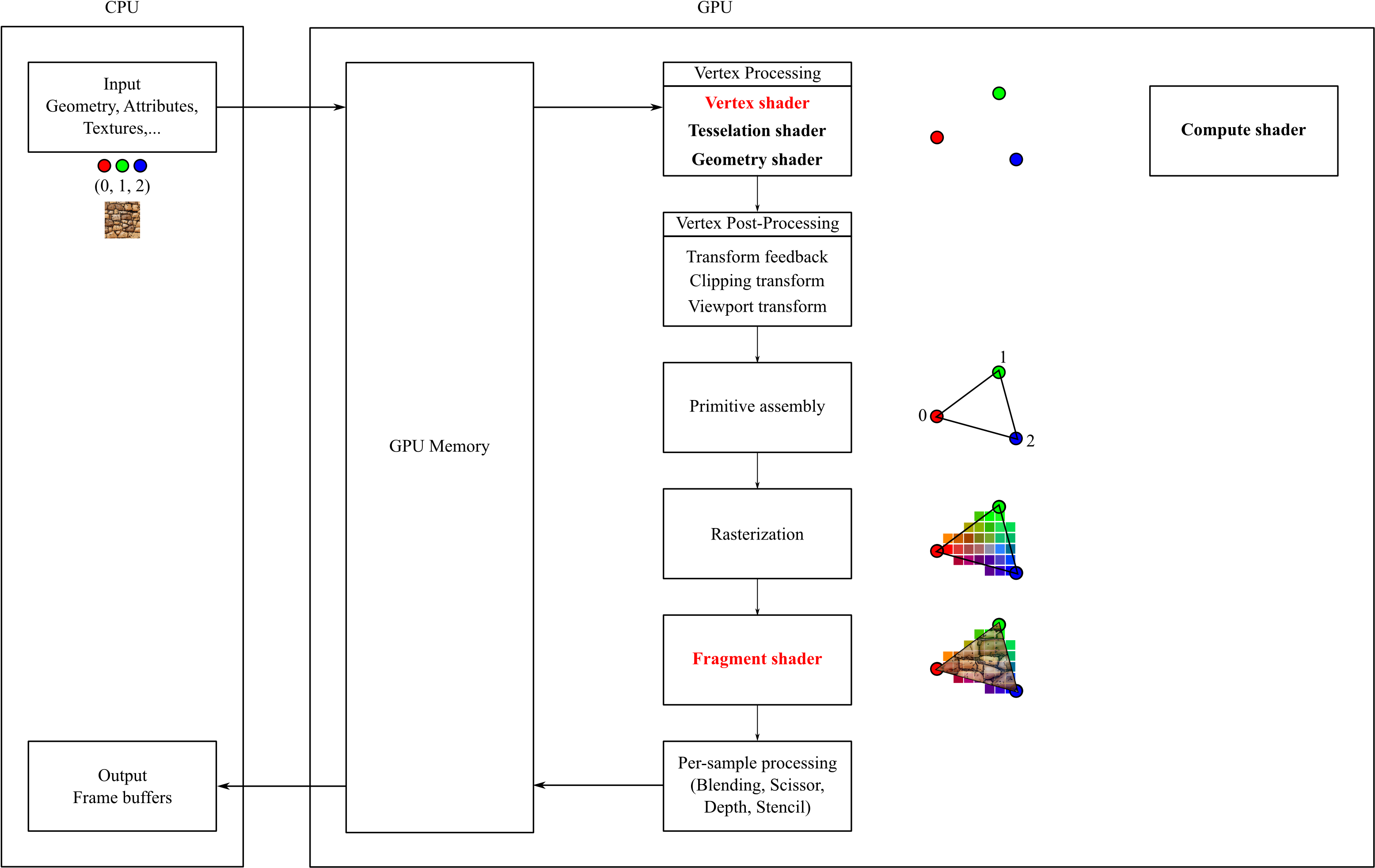 Simplified Opengl Graphics Pipeline - Diagram (3143x1997), Png Download