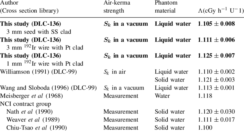 Dose Rate Constants For 192 Ir Sources - Dose (850x458), Png Download