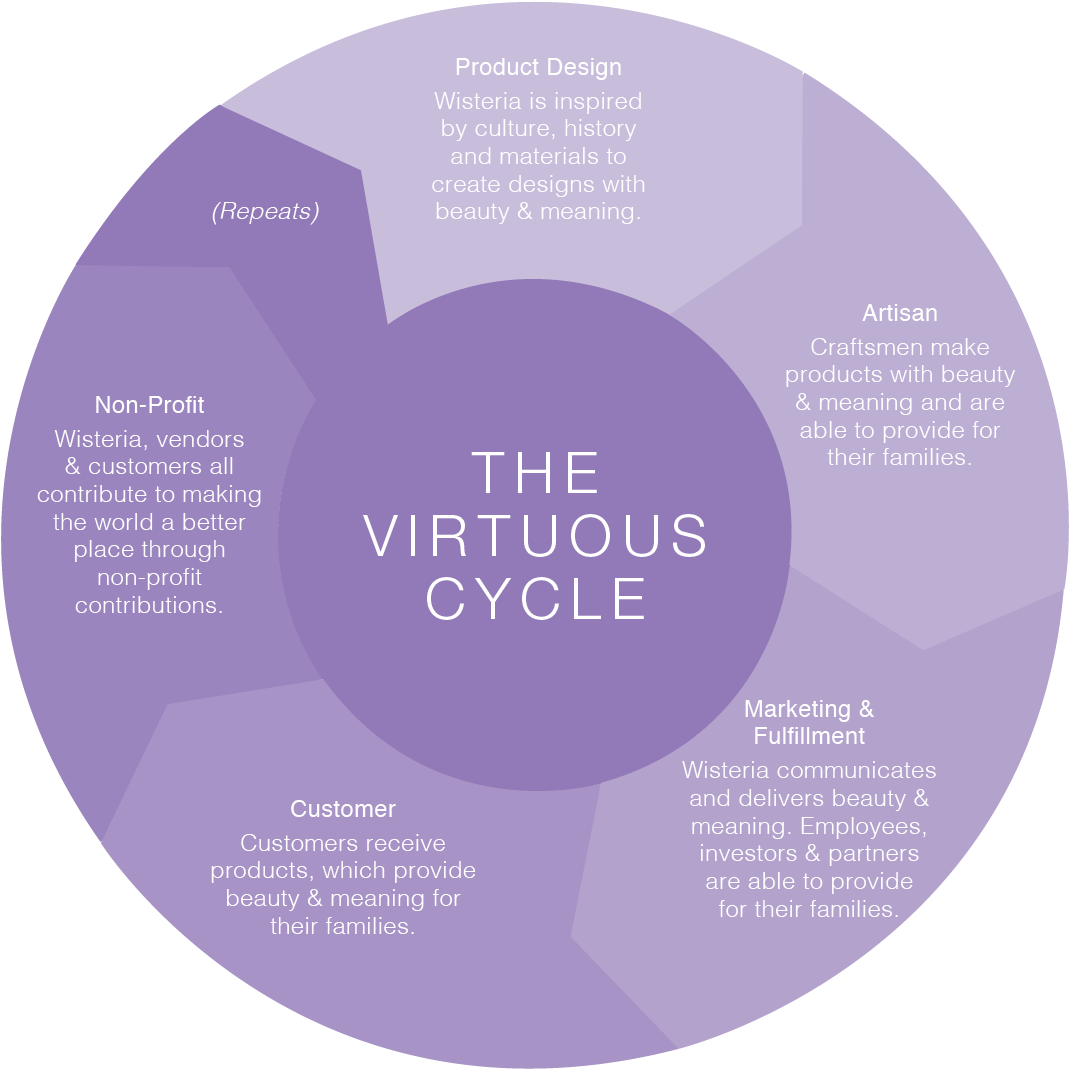 Virtuous Circle And Vicious Circle (1140x1140), Png Download