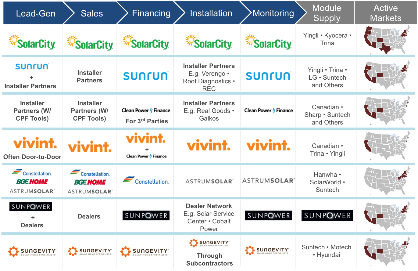 Residential Solar Pv Financing - Solarcity Competitors (1371x888), Png Download