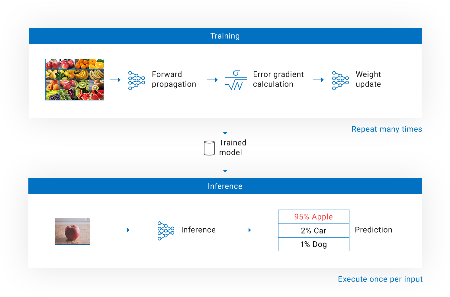 Training Processor For Inference - Inference (1530x1022), Png Download
