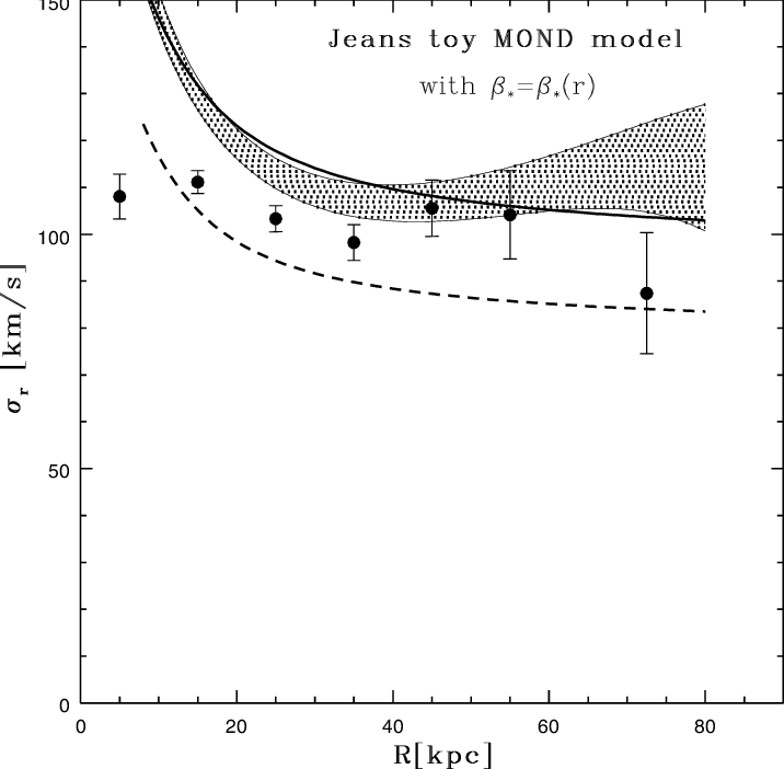 Jeans Modeling Of The Milky Way Using The " Toy " Mond - Milky Way Velocity Dispersion (716x702), Png Download