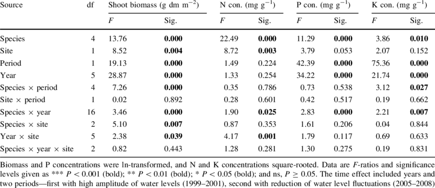 Results Of The Three-way Anova Testing Of The Effects - Proctor Compaction Test Results (850x368), Png Download