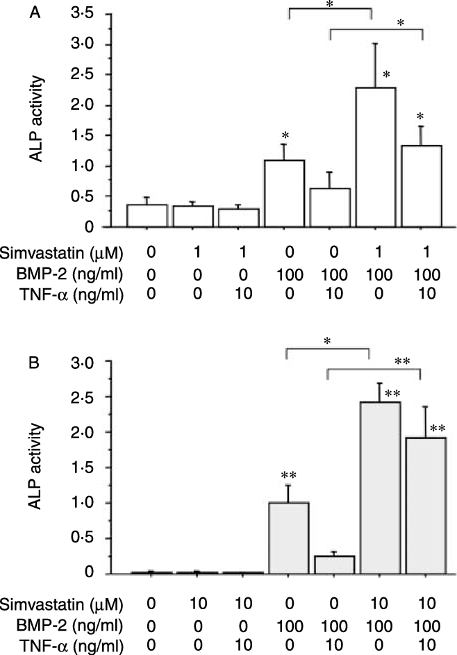 Effects Of Simvastatin Pretreatment On Tnf A Suppression - Alkaline Phosphatase (658x943), Png Download