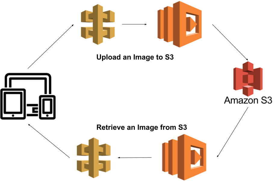 Service Integration - Aws Api Gateway (960x720), Png Download