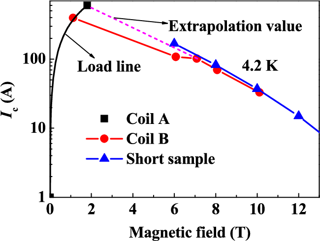 The Coil Load Line And I C Values Of The Coils Together - Evolution 2 (680x489), Png Download