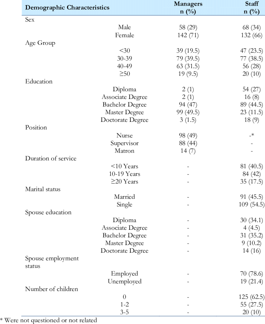 Demographic Characteristics Of Nursing Administrators - Self-confidence (850x1039), Png Download