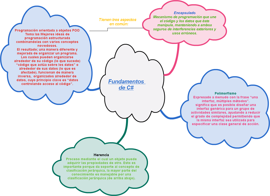 Mindmap Herencia Proceso Mediante El Cual Un Objeto - Illustration (1133x821), Png Download