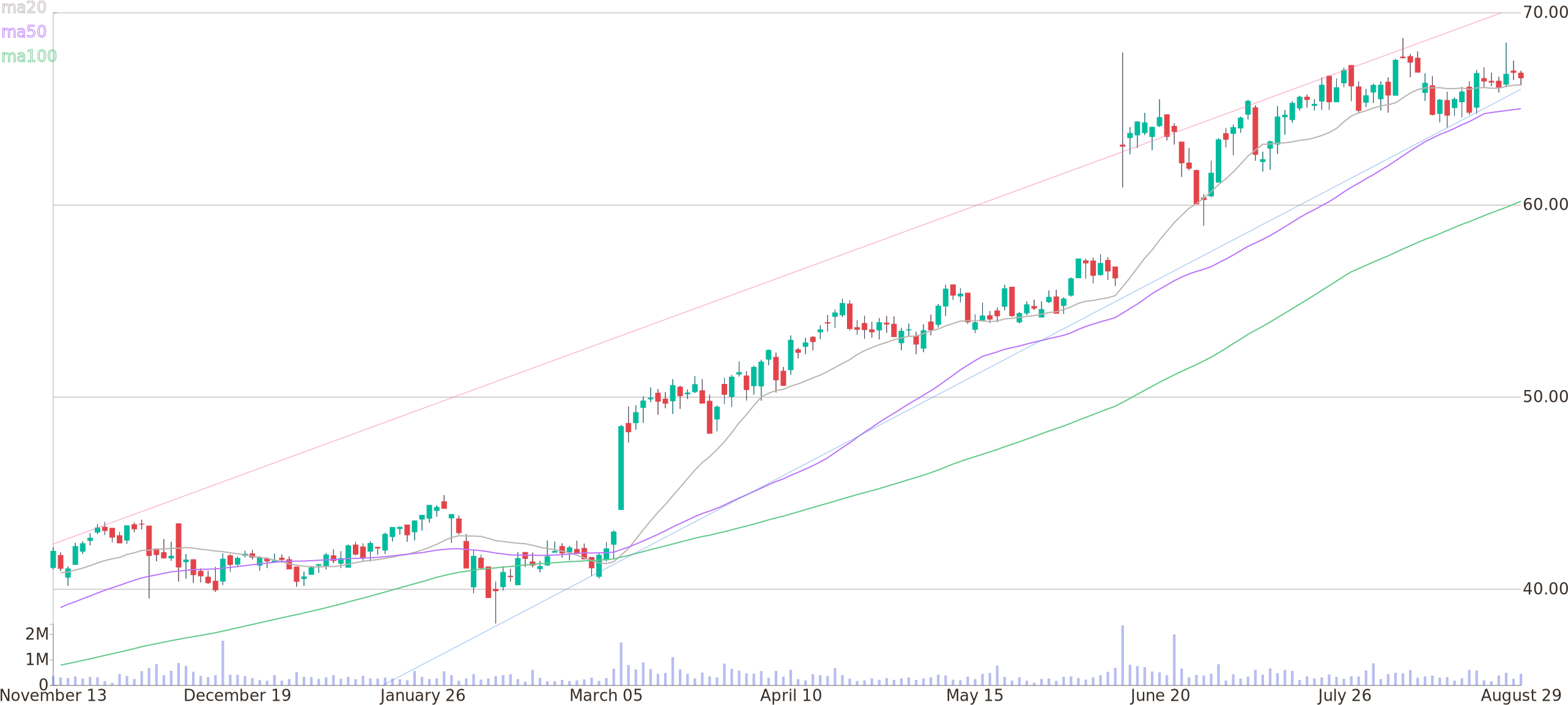 Daily Candlestick Chart Of Korn/ferry International - Plot - Free ...