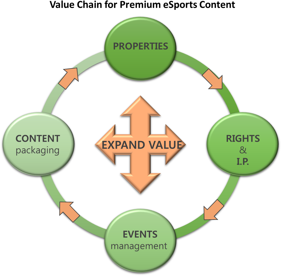 Esports Value Chain (1334x982), Png Download