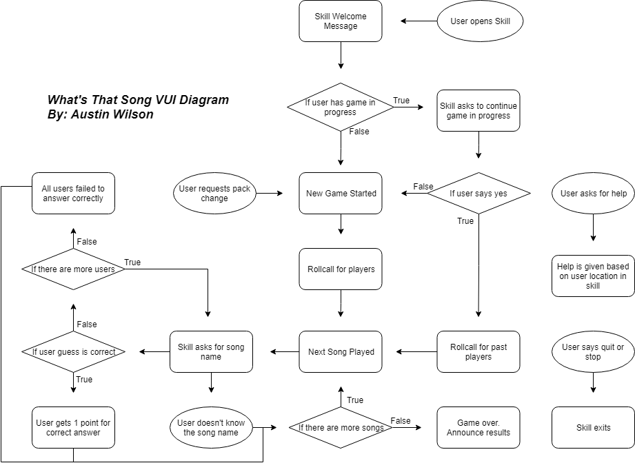 What's That Song Vui - Song (921x672), Png Download