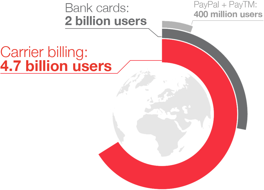Carrier Billing Vs Bank Cards@2x - Bank (1000x720), Png Download
