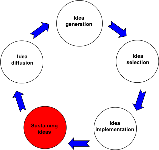 Can Big Organisations Innovate Of Course They Can - Innovation Roles (682x621), Png Download