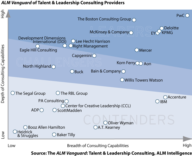 Extremely Proud To Be Part Of Pwc People And Organisation - 2018 Alm Vanguard Talent & Leadership Consulting (800x650), Png Download