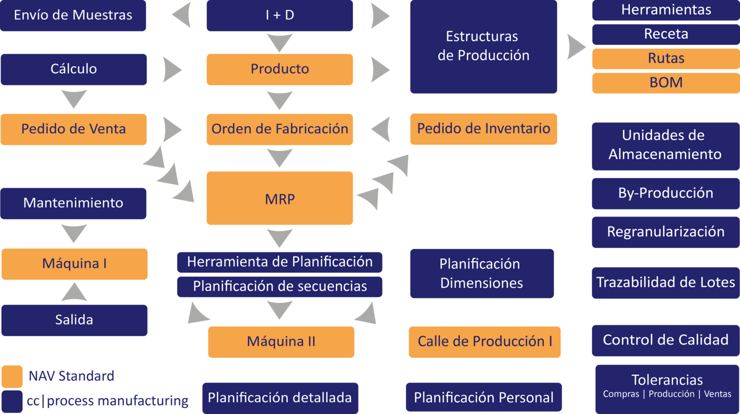 Erp Para Fabricación Por Proceso - Herramientas D Planificacion De La Produccion (1480x828), Png Download