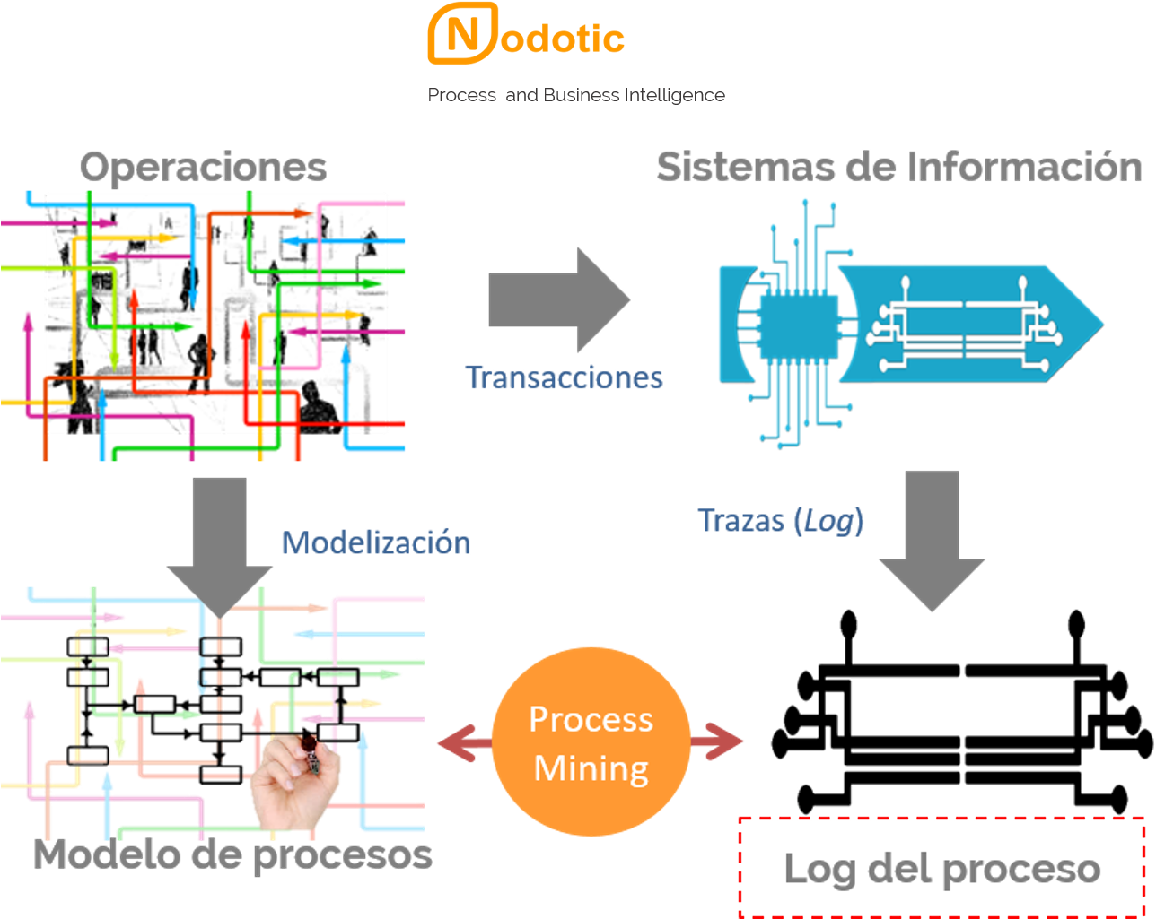 Process Mining, Puente Entre La Realidad De Los Procesos (1311x1024), Png Download