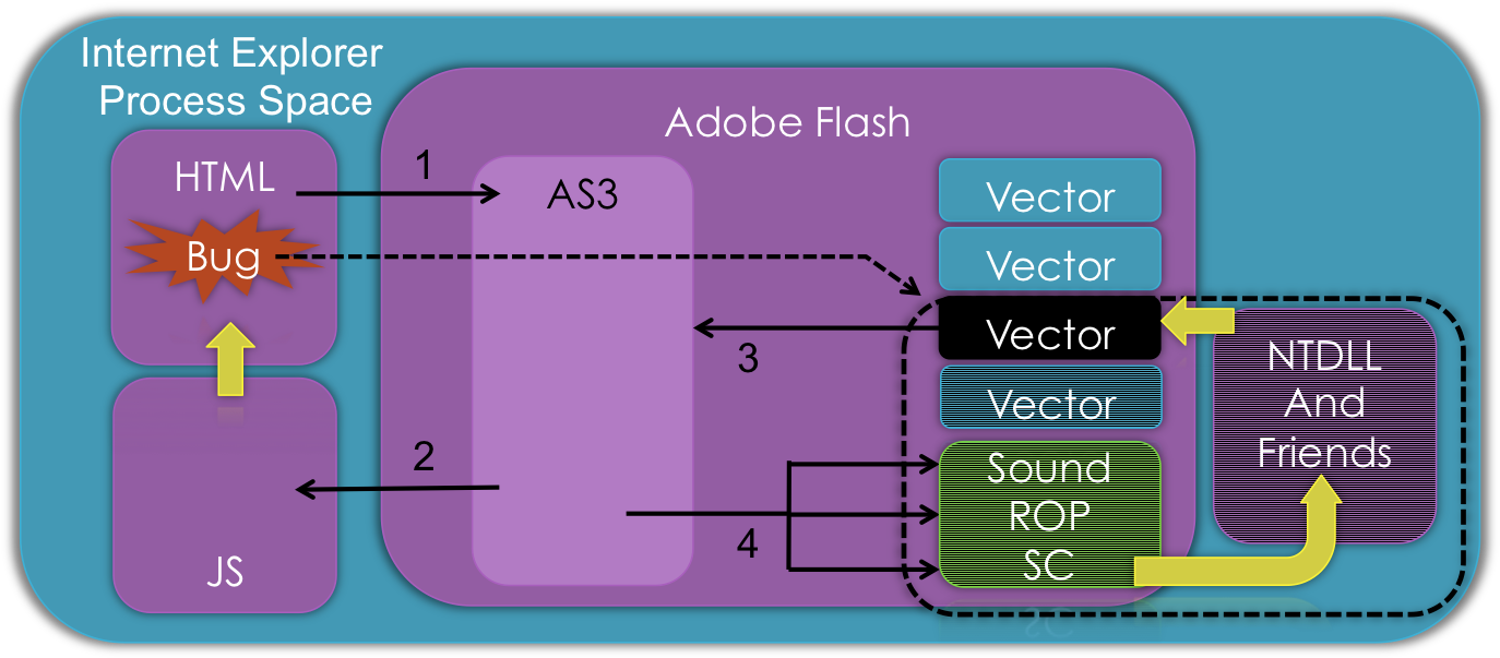 1) Malicious Webpage Serves Flash File Which Runs Its - .org (1378x701), Png Download