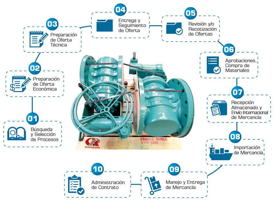 Step By Step The Management Of Purchases Framed In - Diagram (960x720), Png Download