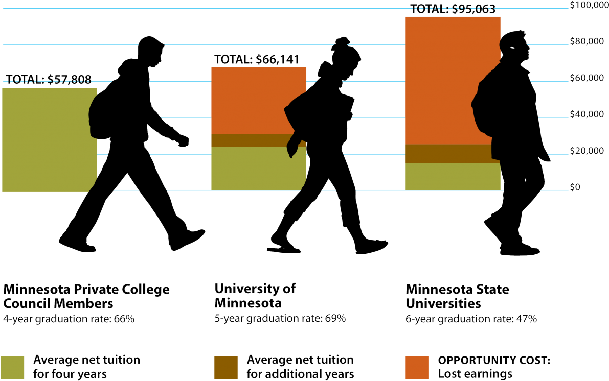 Opportunity Cost Of Lost Earnings - Customer Journey Clipart (1200x756), Png Download