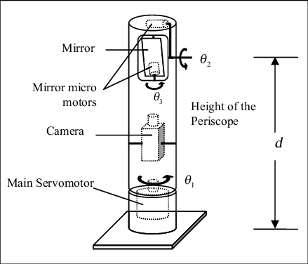 Structure Of A Submarine Periscope - Submarine (439x376), Png Download