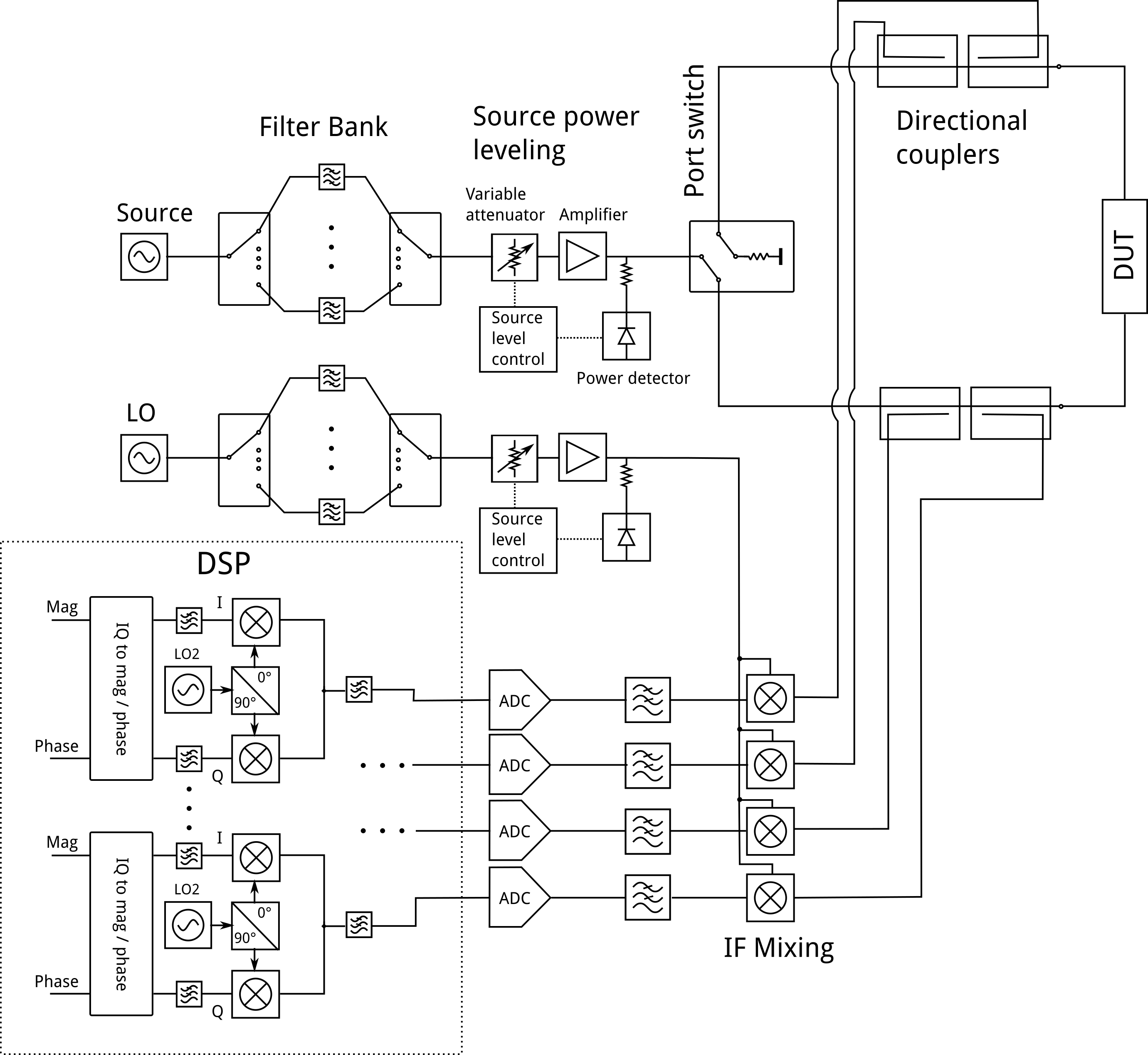 Block Diagram Of Common Two Port, Four Receiver Vna - Network Analyzer (2761x2536), Png Download