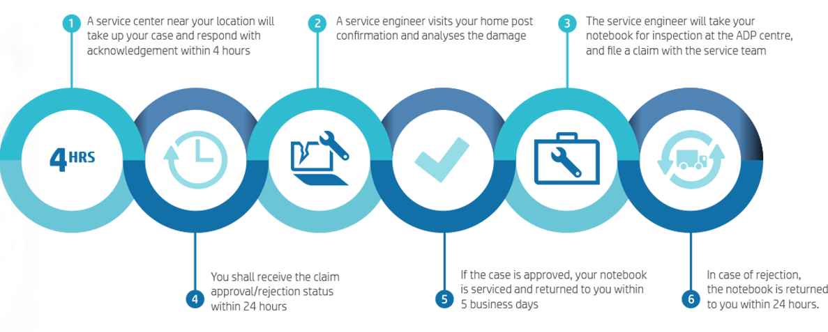 Steps To Avail The Adp Protection Service - Infographic (1187x477), Png Download