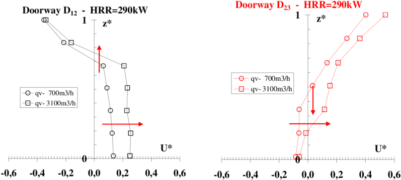 Effect Of The Ventilation Flow Rate On The Velocity - Diagram (850x386), Png Download
