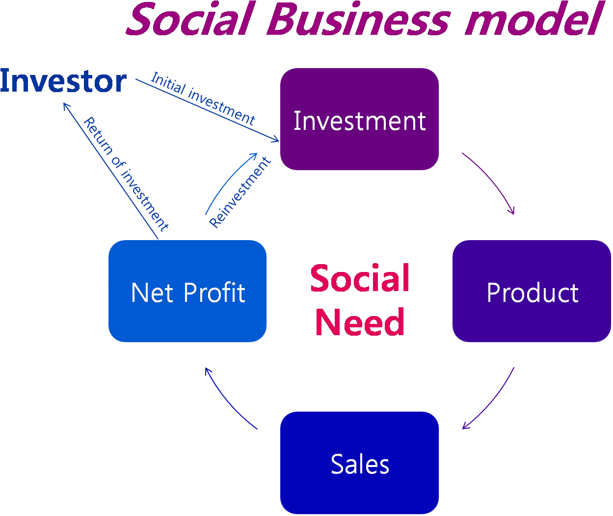 Professor Yunus Believes Such Projects Might Work Especially - Yunus Social Business Model (1433x1102), Png Download