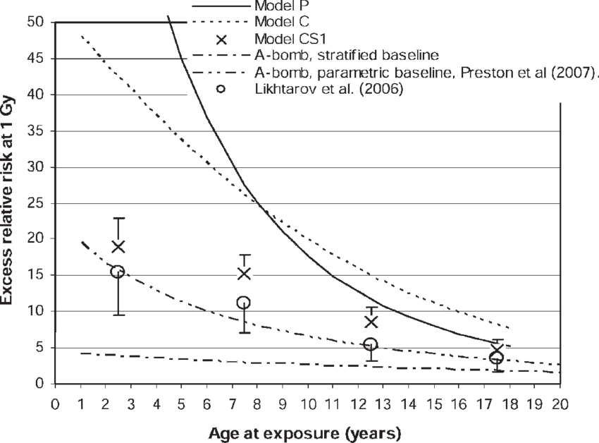 Time Patterns In The Chernobyl Data - Chernobyl Data Over Time (850x628), Png Download