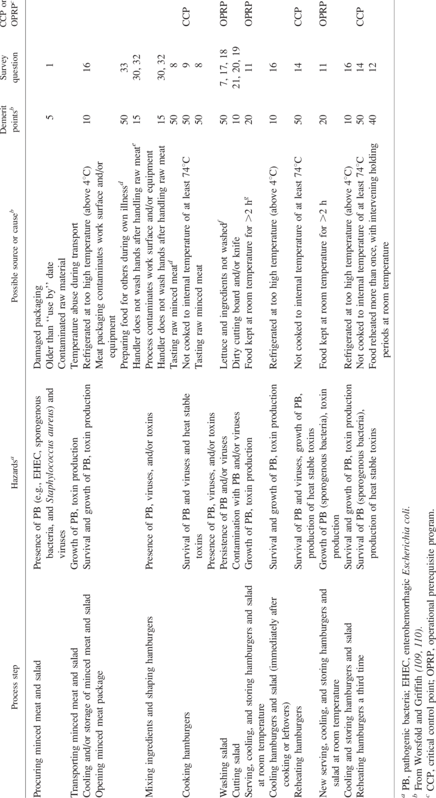 Haccp Analysis For Hamburger And Salad - Salad (850x1556), Png Download