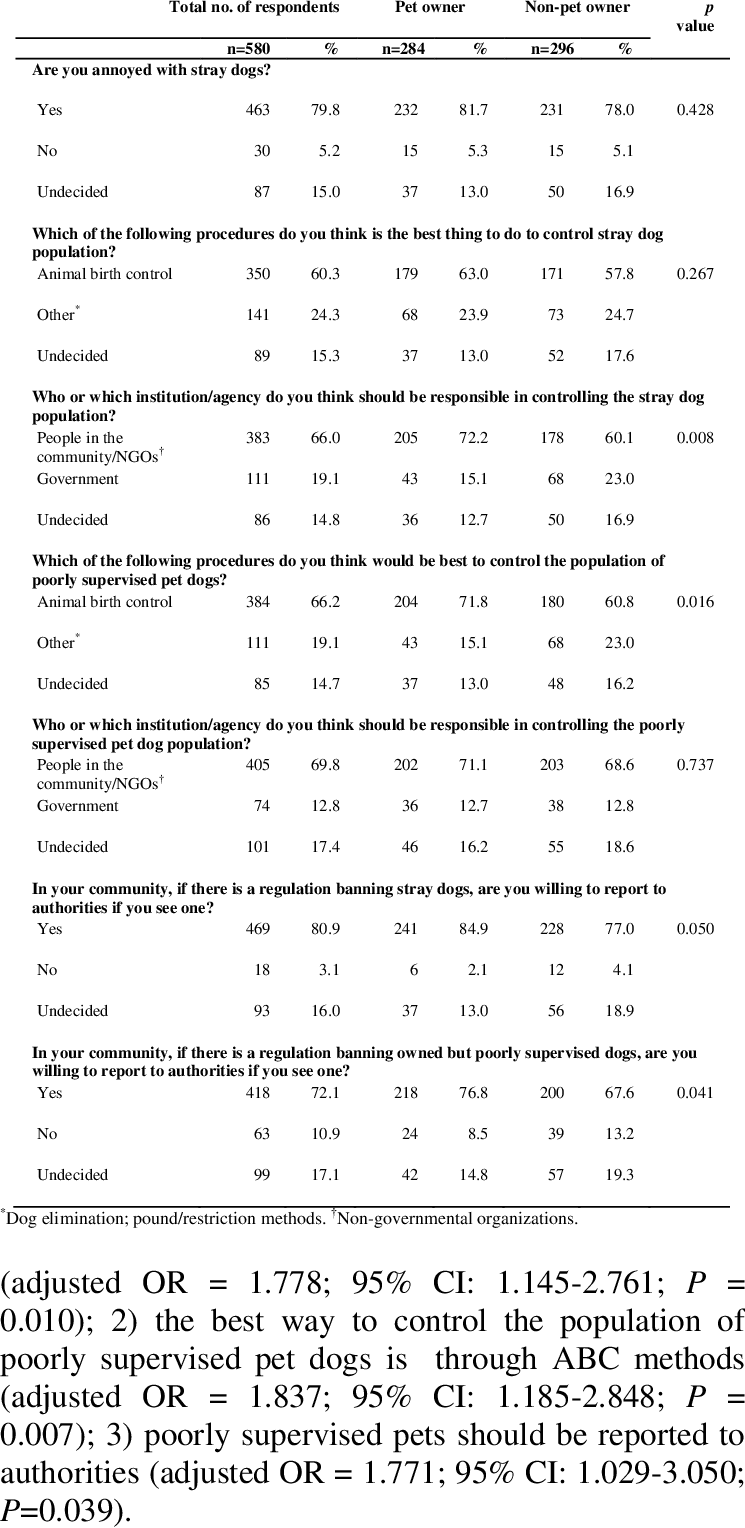 Attitude Toward Control Of Rabies And Dog Population - Document (745x1528), Png Download