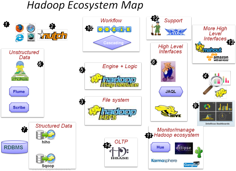 Apache Hadoop Is An Excellent Framework For Processing, - Hadoop Projects (819x612), Png Download