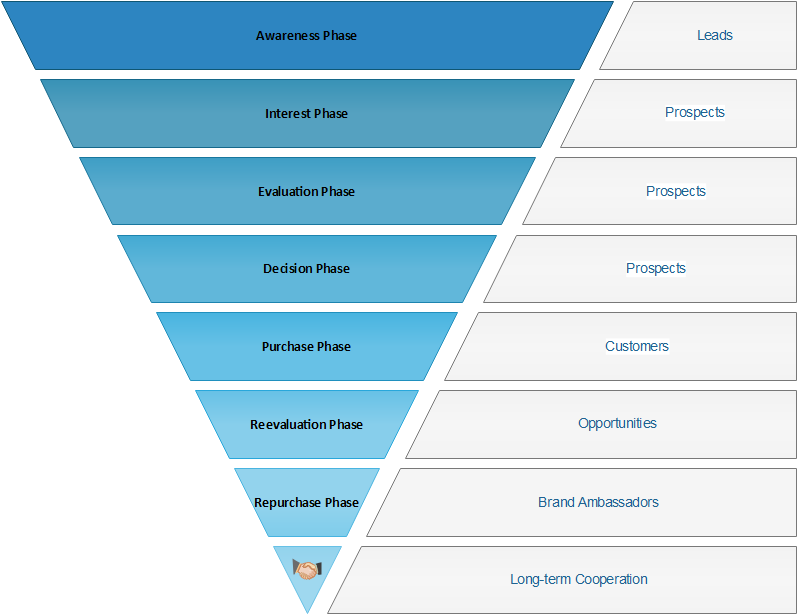 Sales Product Funnel Chart (875x706), Png Download