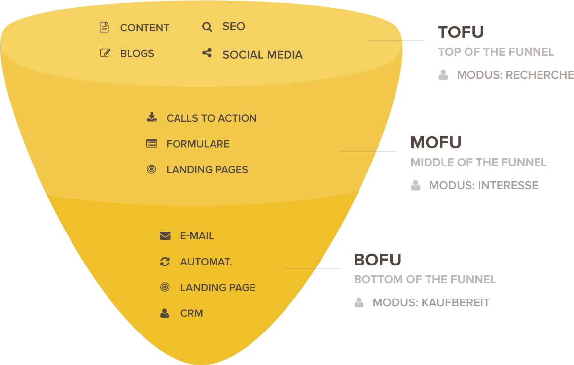 Sales Funnel Png For Kids - Marketingmaßnahmen Funnel (1200x742), Png Download