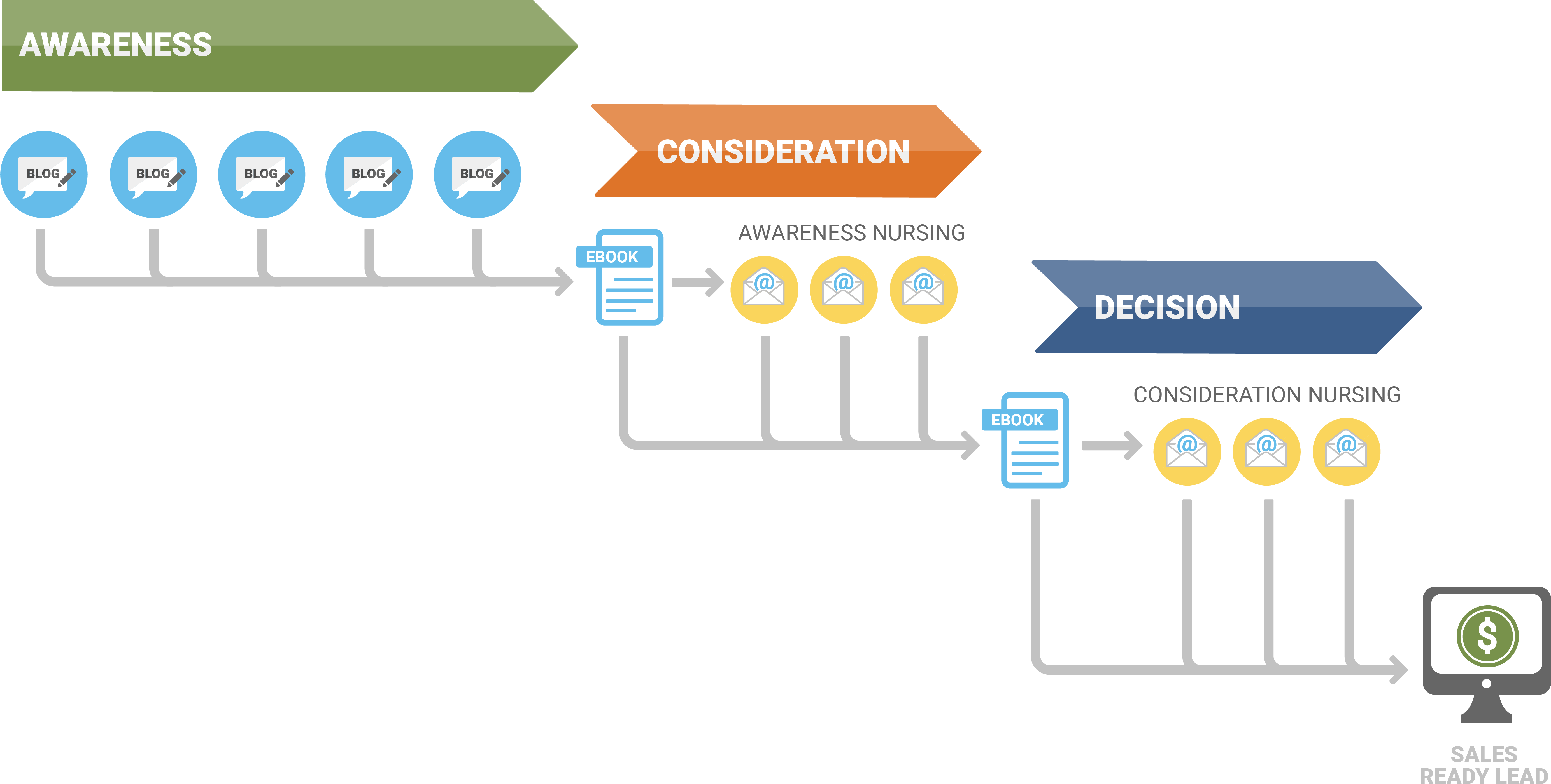 Buyers Journey For Information And The Digital Sales - Sales Process (5724x2811), Png Download