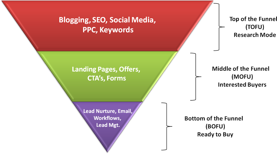 Sales Funnel Inbound Marketing (980x535), Png Download