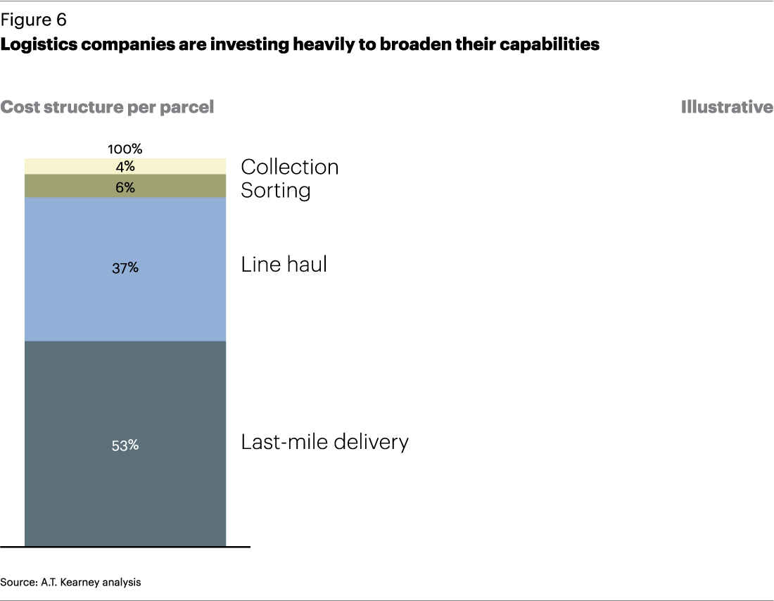A Third Approach Is To Invest In Existing Logistics - Logistics Companies In India Market Share (1100x854), Png Download