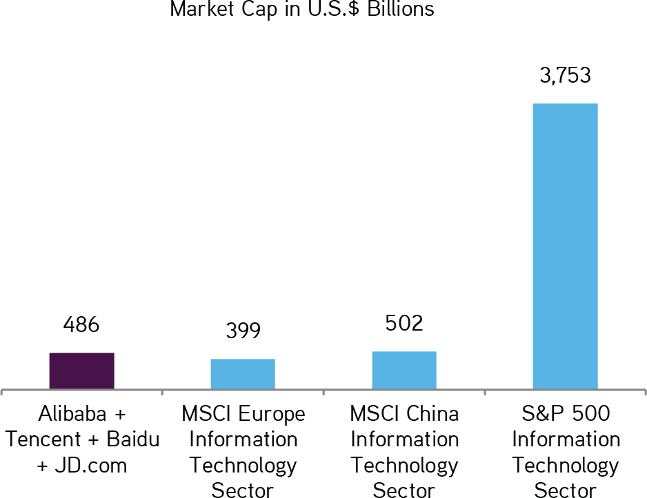 China's Tech Sector Is Now Bigger Than Europe's - Information Technology Sector China (938x723), Png Download