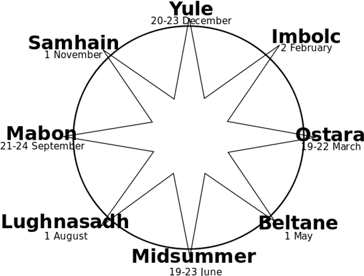 The Cycle Of Nature Is Expressed Through The Eight - Simple Wheel Of The Year (754x567), Png Download