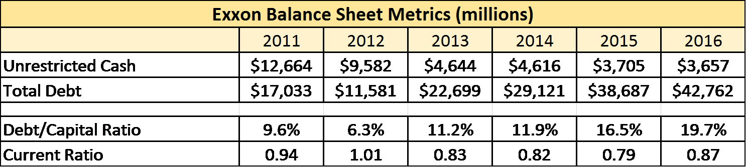 Both Exxon's And Chevron's Cash Reserves Have Trended - Number (1486x334), Png Download